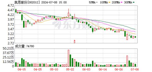 凱恩股份 強(qiáng)云科技是公司的參股公司,其研發(fā)的產(chǎn)品和服務(wù)屬于信息科技服務(wù)領(lǐng)域,受國(guó)際環(huán)境影響較小