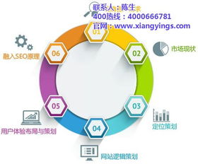 如何做網站 做網站首選 已認證 做網站