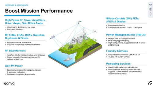 以關鍵射頻技術賦能衛星通信,qorvo的產品陣列再擴增