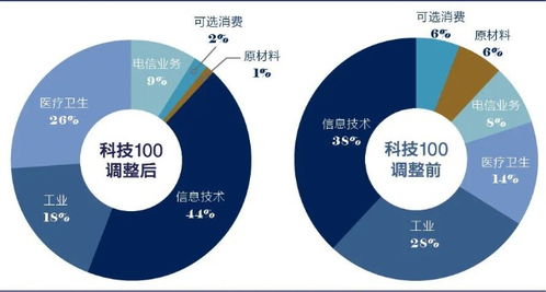 科技100指數調整 醫藥與信息技術股占比上升
