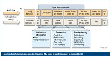嵌入式矢量處理器是實(shí)現(xiàn)軟件無(wú)線(xiàn)電的有效途徑