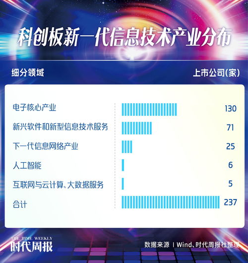 科創(chuàng)板237家新一代信息技術(shù)產(chǎn)業(yè)公司,誰最具成長性 廣東企業(yè)數(shù)量位居第一