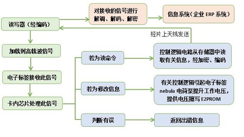 RFID技術(shù)為何在信息技術(shù)領(lǐng)域如此強大